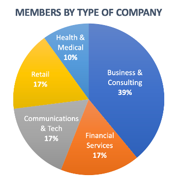 Members by type of Company